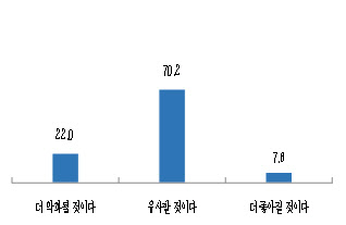 내년 경기전망에 대한 중소기업 응답 비율 <자료: 중소기업중앙회>